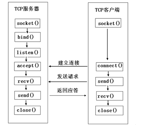 socket网络编程