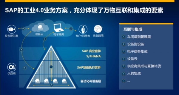 万物互联下的工业4.0 企业如何实现从目标到价值的闭环