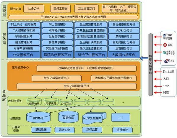 医疗健康大数据服务平台技术架构