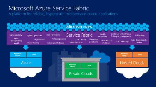 微软Azure Service Fabric朝开源迈出了第一步