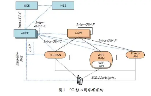 浅谈对5G核心网演进方向的几点展望