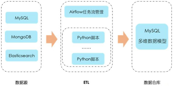 创业公司做数据分析（六）数据仓库的建设