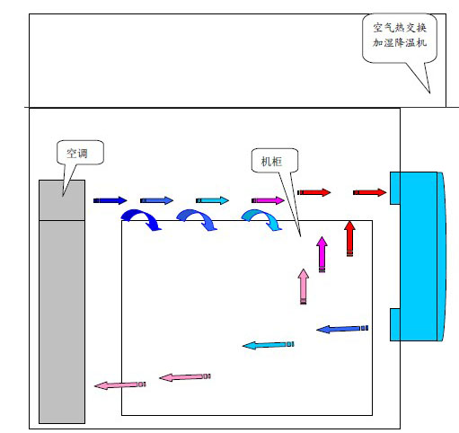 空气热交换 数据中心节能技术方案(图)