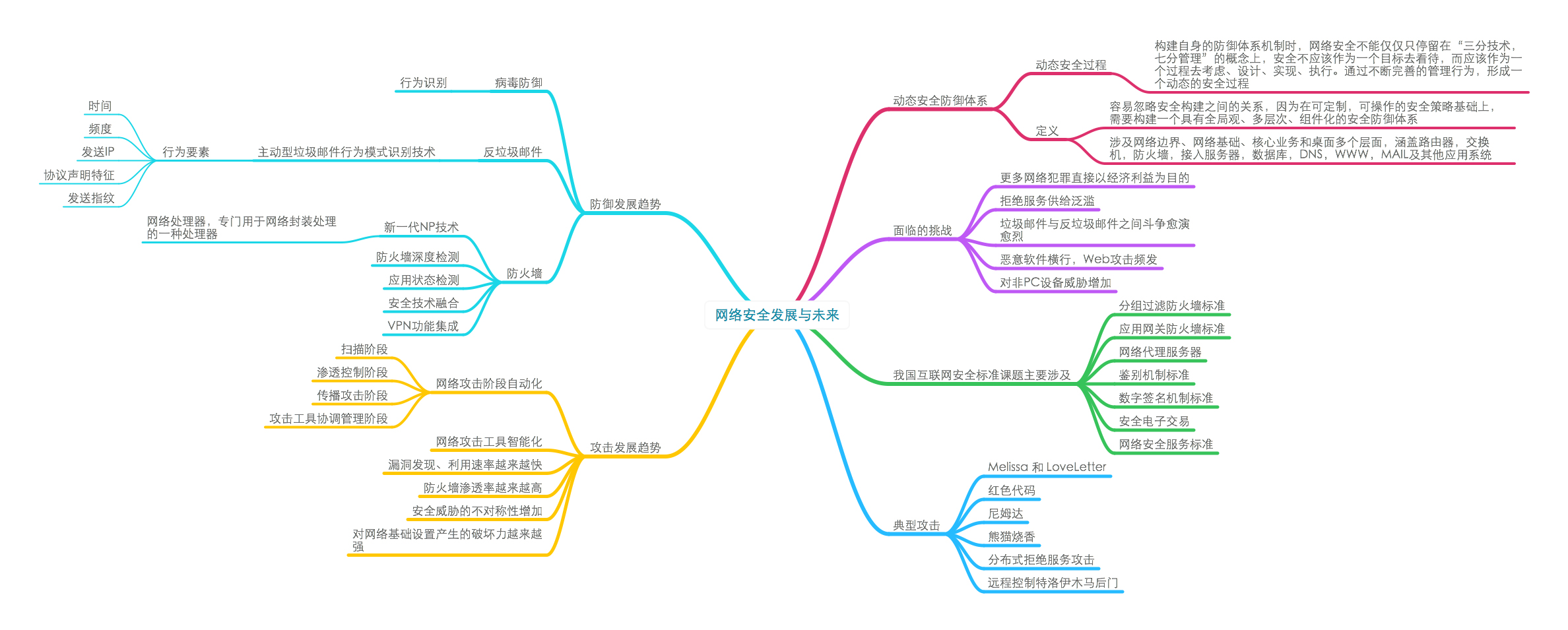 网络安全思维导图(全套11张)