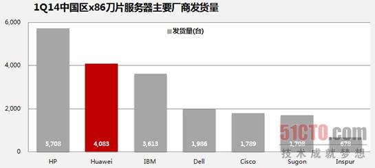 华为刀片服务器发货量跃居中国第二