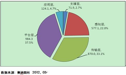 2011年中国物联网产业结构（单位：亿元）