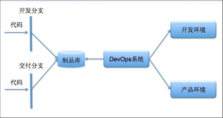 开发运营统一的DevOps系统