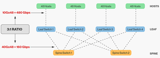 传统三层网络结构图
