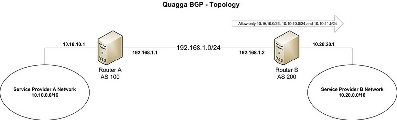 Quagga BGP·йBGP·?