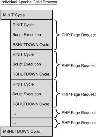 PHP性能分析与实验（一）