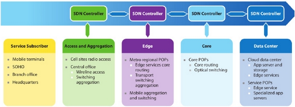 Figure2. Federation of SDN Controllers