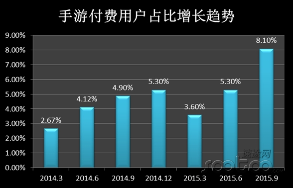 速途研究院：2015年Q3移动游戏市场分析报告