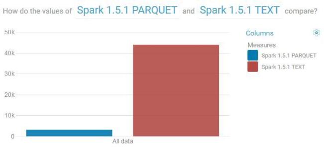 选择 Parquet for Spark SQL 的 5 大原因