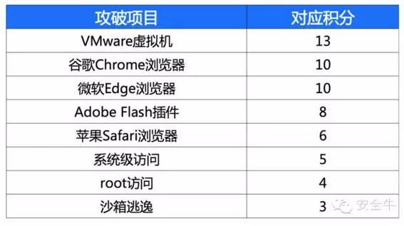 Pwn2Own最新战况： Flash、Safari、Chrome均被中国军团秒破