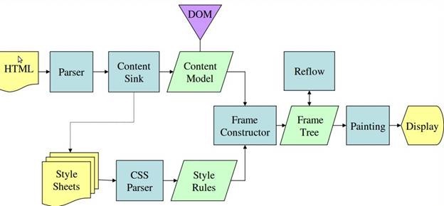 为什么说JavaScript中的DOM操作很慢(图2)
