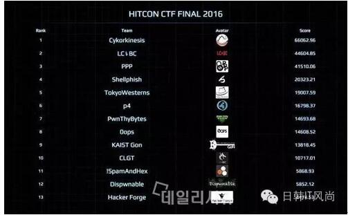 HITCON CTF 2016最终排名
