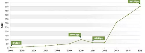 全球DDoS峰值流量进展  数据来源：Arbor全球架构安全第11年年度报告