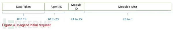 X-agent的HTTP通信实现结构