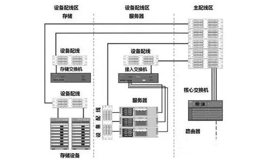 SAN和LAN合用主配线区网络构成