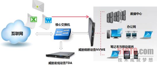 云南无线电管理机构携手趋势科技抵御APT攻击