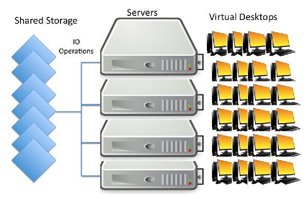 图1. 启动风暴：大量虚拟桌面同时启动，共享的存储服务器的IOPS请求大大增加