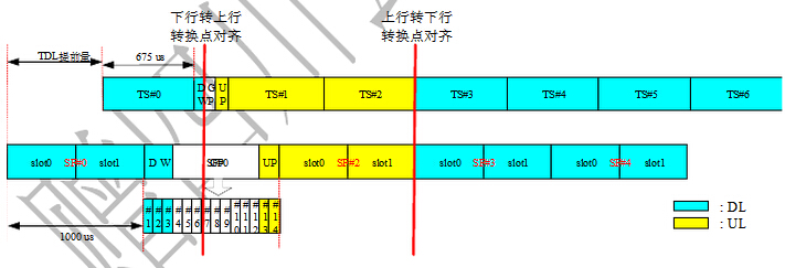 TD-SCDMA和TD-LTE双模网络的帧时序关系