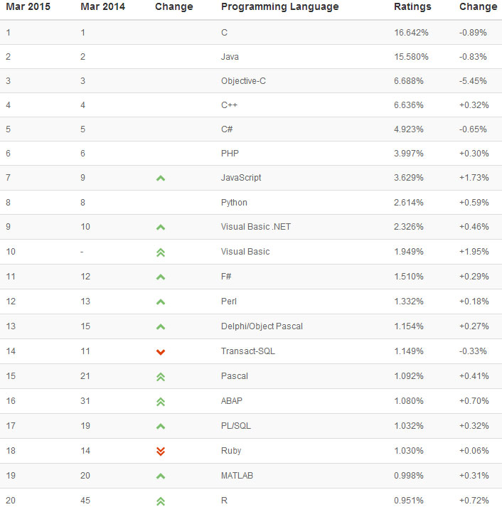2015年3月编程语言排行榜：F#排名达到11