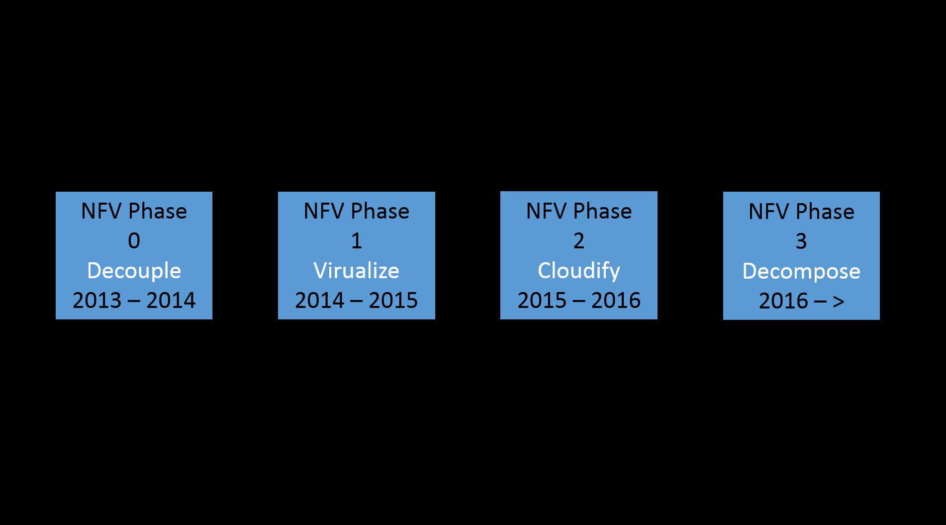 NFV technoligy is evolving in stages