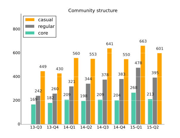 2015年第二季度OpenStack社区活跃度报告出炉