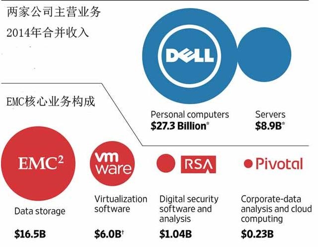 戴尔银湖求助多家投行 欲借过桥贷款收购EMC