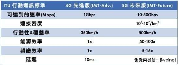 物联网催生5G技术萌芽 1+1将远大于2