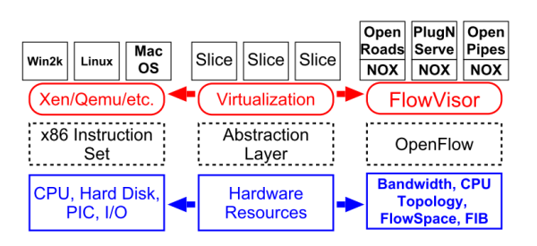 网络虚拟化之FlowVisor：网络虚拟层