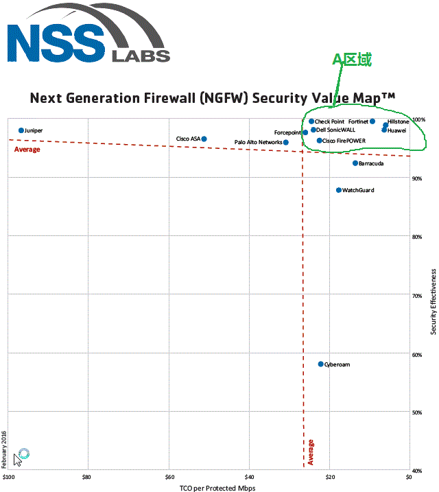 谁家的NGFW最牛?且看NSS Labs测试结果如何说