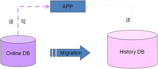 MySQL高可用架構(gòu)在業(yè)務(wù)層面舉例分析