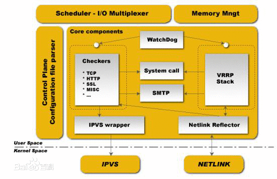 处于下端的内核空间,包含ipvs 和netlinkk ,lvs 的缩写linux  virture