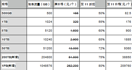 云产品购买攻略二:双十一CDN 预售流量包购买