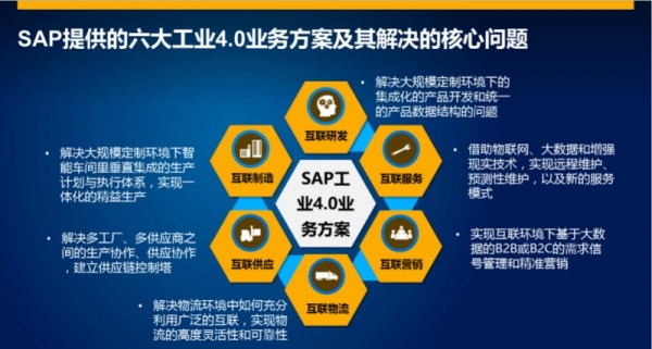 万物互联下的工业4.0 企业如何实现从目标到价值的闭环