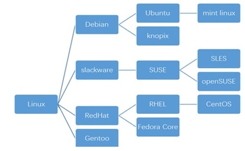 学习笔记之小述linux发行版