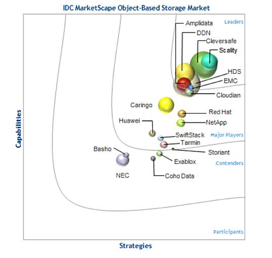 IDC更新对象存储市场排名：IBM一跃成头名