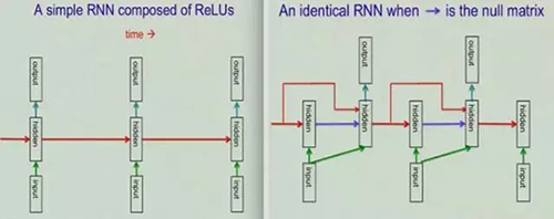 左图表示了普通的 RNN，右图则表示一个相同的 RNN