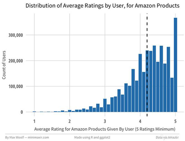 用Spark分析Amazon的8000万商品评价(内含数据集、代码、论文)