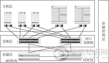 SAN存储架构在世博场馆监控系统中的应用