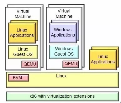 KVM(Kernel-based Virtual Machine)基于内核的虚拟