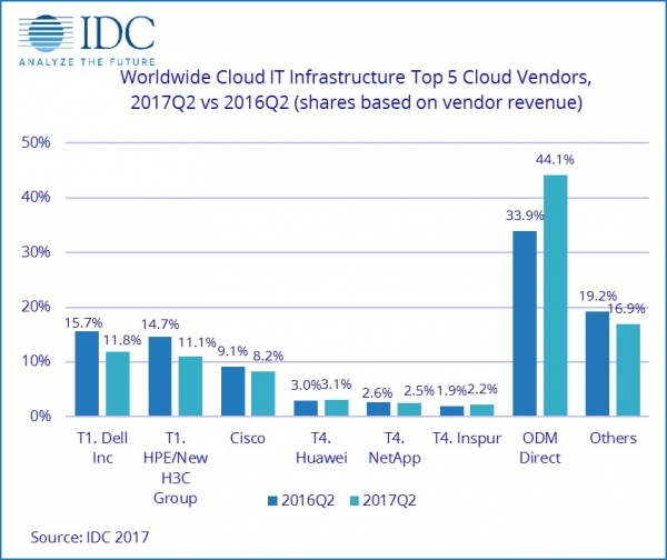 IDC：受公有云扩张推动 第二季度全球云IT基础设施收入增长25.8%
