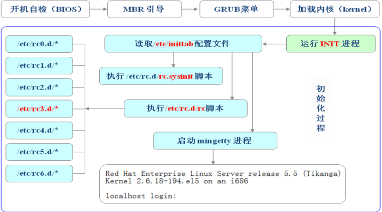 Linux—引导过程和服务控制_Linux