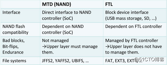 嵌入式文件系统简介(一) —— Linux MTD设备文件系统_嵌入式