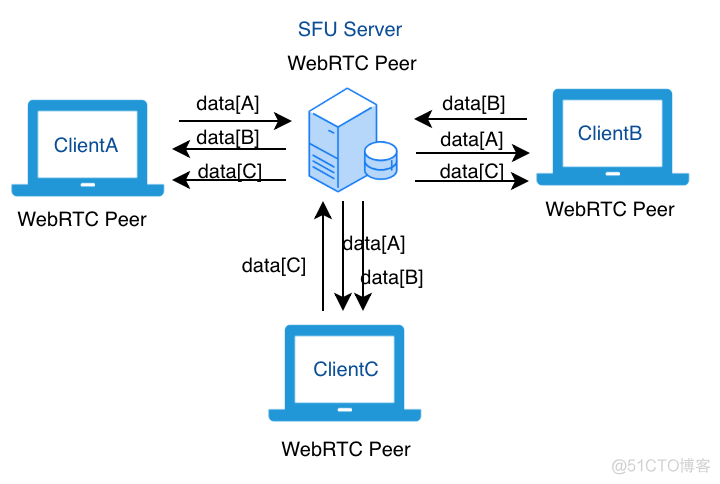 WebRTC 开发实践：为什么你需要 SFU 服务器_Server_03