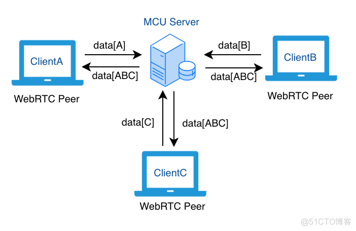 WebRTC 开发实践：为什么你需要 SFU 服务器_Mesh_04