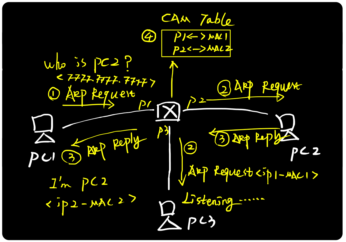 图解ARP协议（二）ARP攻击原理与实践_TCP/IP_02