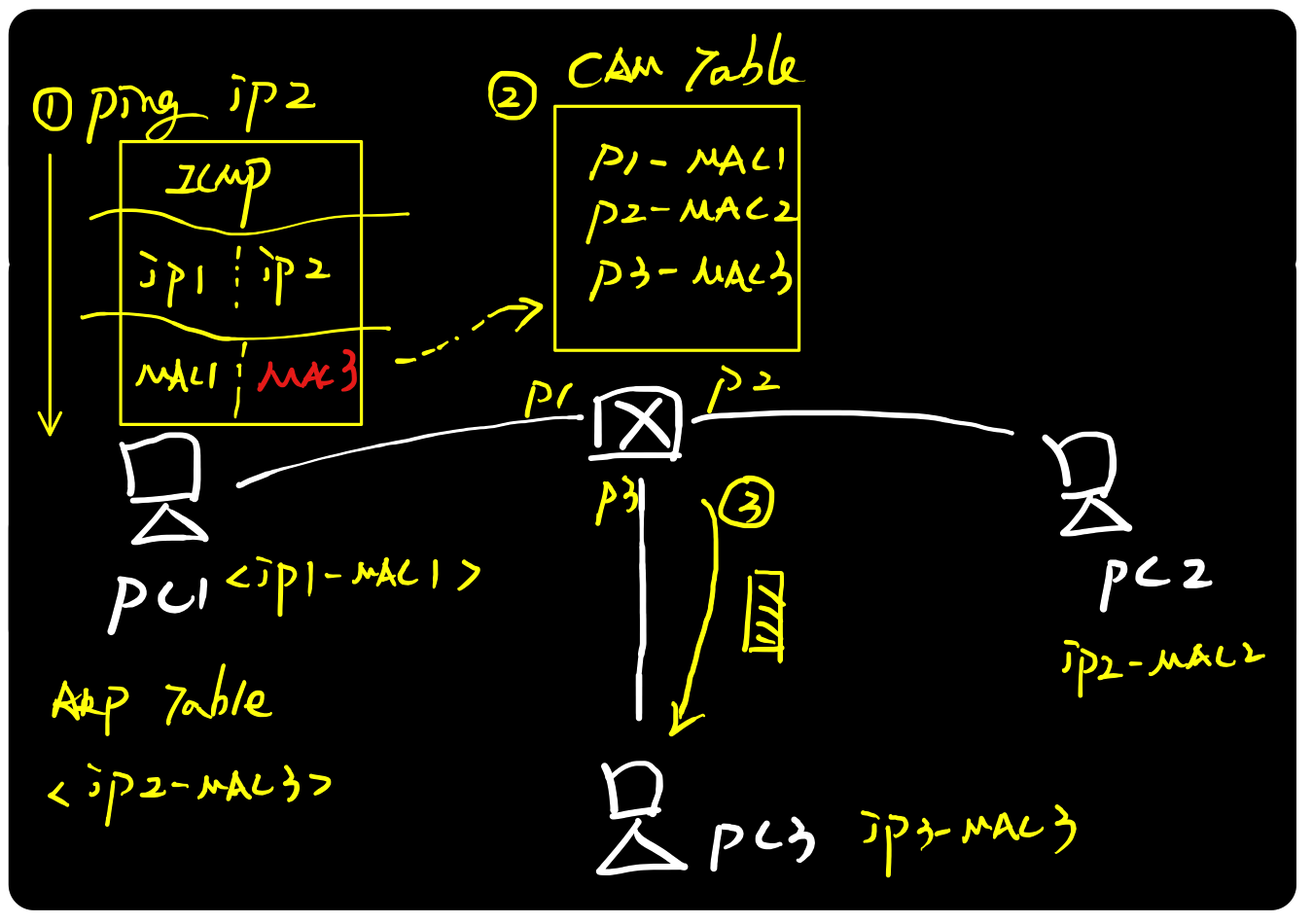 图解ARP协议（二）ARP攻击原理与实践_TCP/IP_06